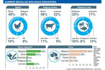 Dasar perlindungan dijangka jejas bekalan makanan SG 