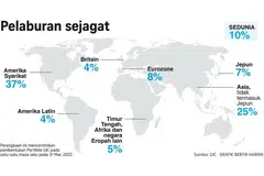 GIC catat pulangan baik di sebalik badai