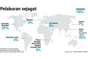 GIC catat pulangan baik di sebalik badai