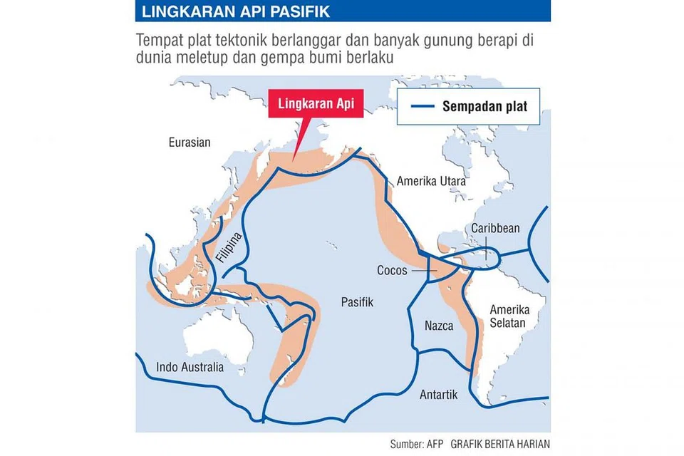 Peta Lingkaran Api Pasifik, satu kawasan berbentuk ladam kuda sepanjang 40,000 km melingkari Lautan Pasifik yang sering mengalami gempa bumi dan letusan gunung berapi. 