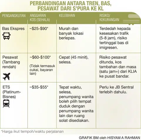 Perbandingan pengangkutan ke Kuala Lumpur menaiki bas, pesawat atau tren.