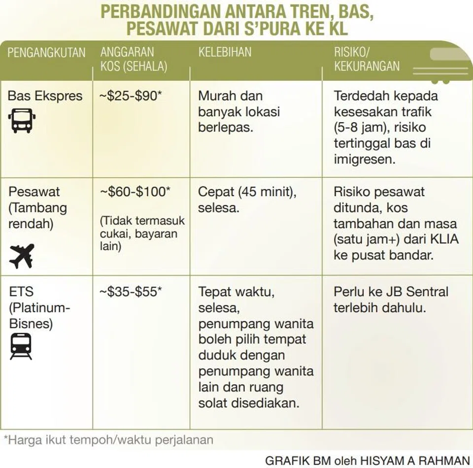 Perbandingan pengangkutan ke Kuala Lumpur menaiki bas, pesawat atau tren.