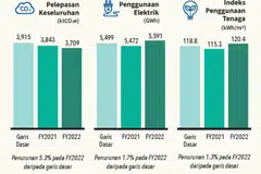 LAPORAN GreenGov.SG: Jumlah penggunaan elektrik sektor awam dan penggunaan elektrik seunit kawasan meningkat pada tahun kewangan 2022 disebabkan oleh pembukaan semula ekonomi secara beransur-ansur dan peningkatan aktiviti, selepas
hampir dua tahun sejak langkah pengurusan selamat berkaitan pandemik Covid-19.
