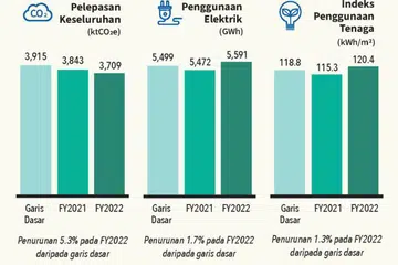 LAPORAN GreenGov.SG: Jumlah penggunaan elektrik sektor awam dan penggunaan elektrik seunit kawasan meningkat pada tahun kewangan 2022 disebabkan oleh pembukaan semula ekonomi secara beransur-ansur dan peningkatan aktiviti, selepas
hampir dua tahun sejak langkah pengurusan selamat berkaitan pandemik Covid-19.