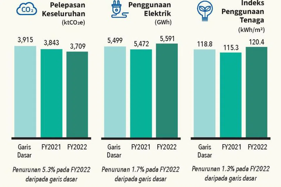 LAPORAN GreenGov.SG: Jumlah penggunaan elektrik sektor awam dan penggunaan elektrik seunit kawasan meningkat pada tahun kewangan 2022 disebabkan oleh pembukaan semula ekonomi secara beransur-ansur dan peningkatan aktiviti, selepas
hampir dua tahun sejak langkah pengurusan selamat berkaitan pandemik Covid-19.