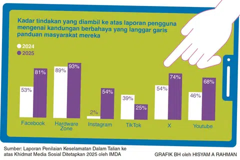 Dapatan Laporan Penilaian Keselamatan Dalam Talian 2025