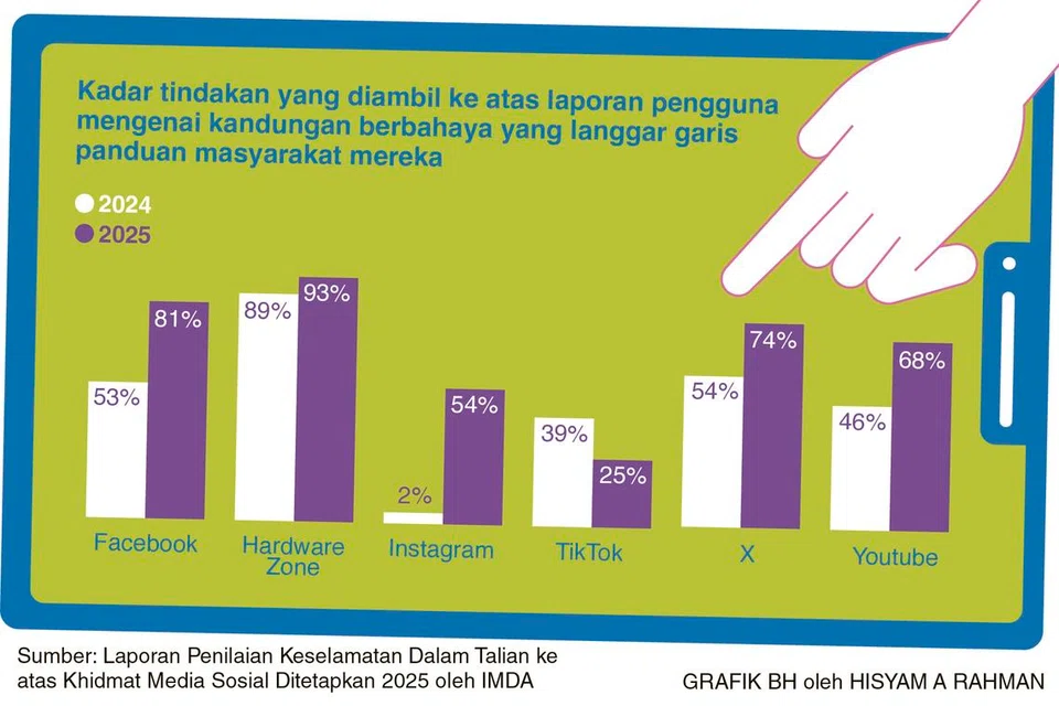 Dapatan Laporan Penilaian Keselamatan Dalam Talian 2025