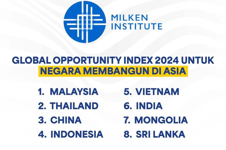 Malaysia berada di kedudukan pertama sebagai negara yang mempunyai persekitaran pelaburan terbaik secara keseluruhan dalam kalangan negara membangun dan sedang pesat membangun (E&D) Asia.