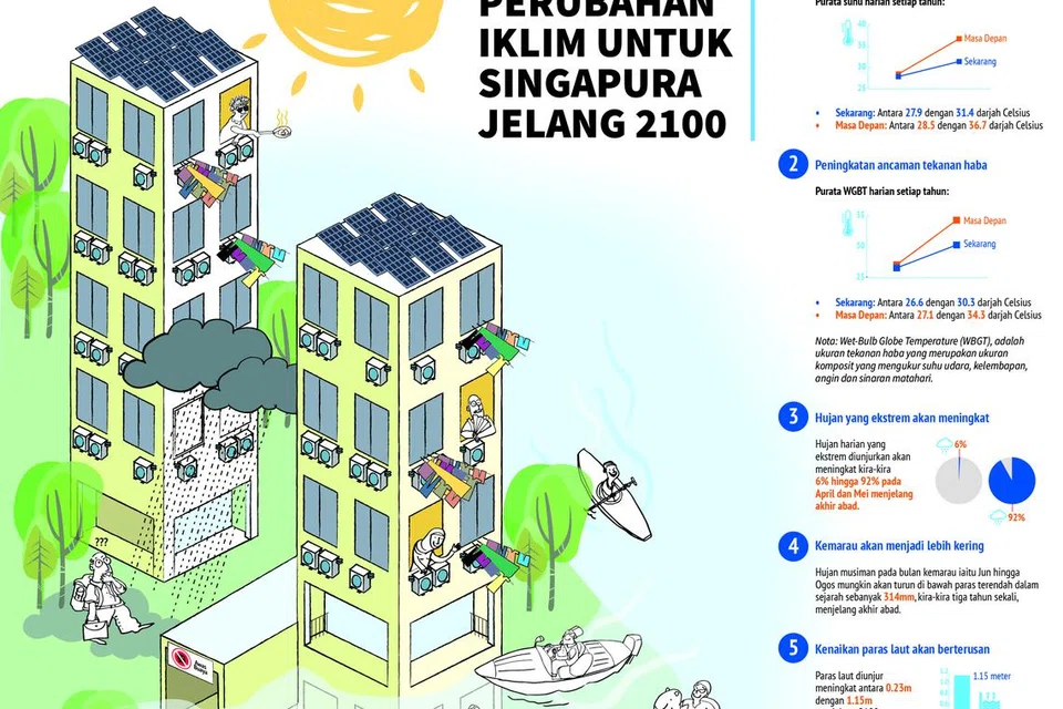 RAMALAN PERUBAHAN IKLIM UNTUK SINGAPURA JELANG 2100