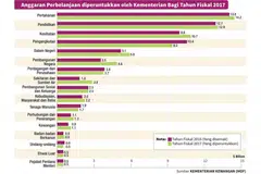 Bajet semua kementerian, badan berkanun diturunkan