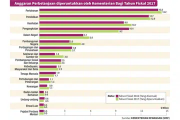 Bajet semua kementerian, badan berkanun diturunkan