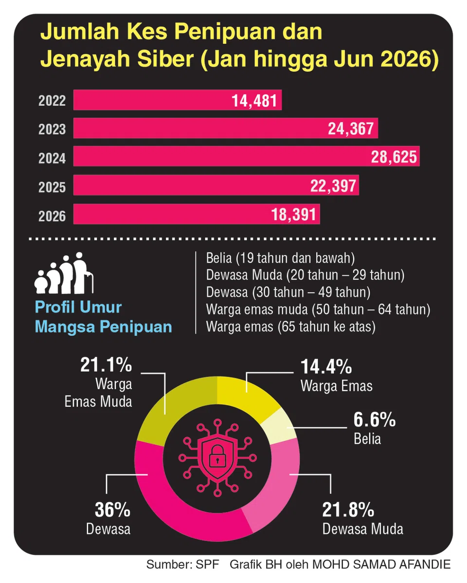 Jumlah kes penipuan dan jenayah siber dari Januari hingga Jun 2026.