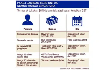 Kenaikan GST secara bertahap bantu kurangi kesan pada warga SG