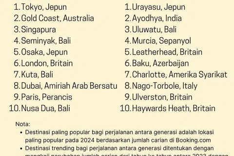 Senarai negara popular dan ‘trending’ bagi perjalanan berbilang generasi berdasarkan carian di Booking.com.
