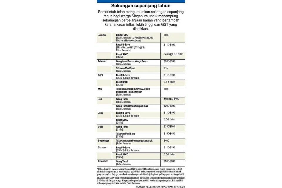 Sokongan sepanjang tahun