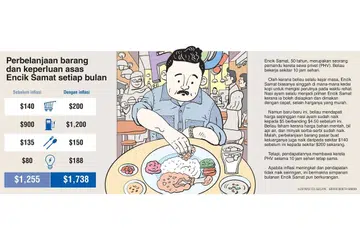 Inflasi kian mencerut, namun cabaran, ancaman lain terus wujud