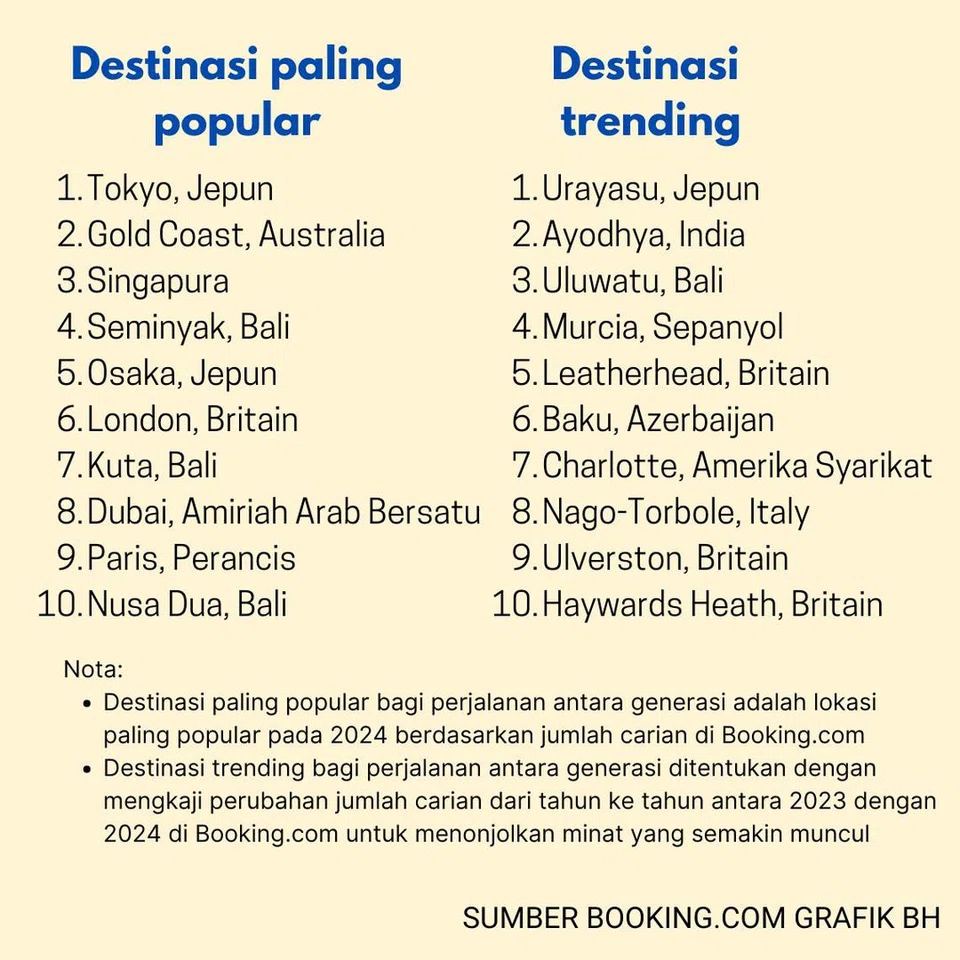 Senarai negara popular dan ‘trending’ bagi perjalanan berbilang generasi berdasarkan carian di Booking.com.