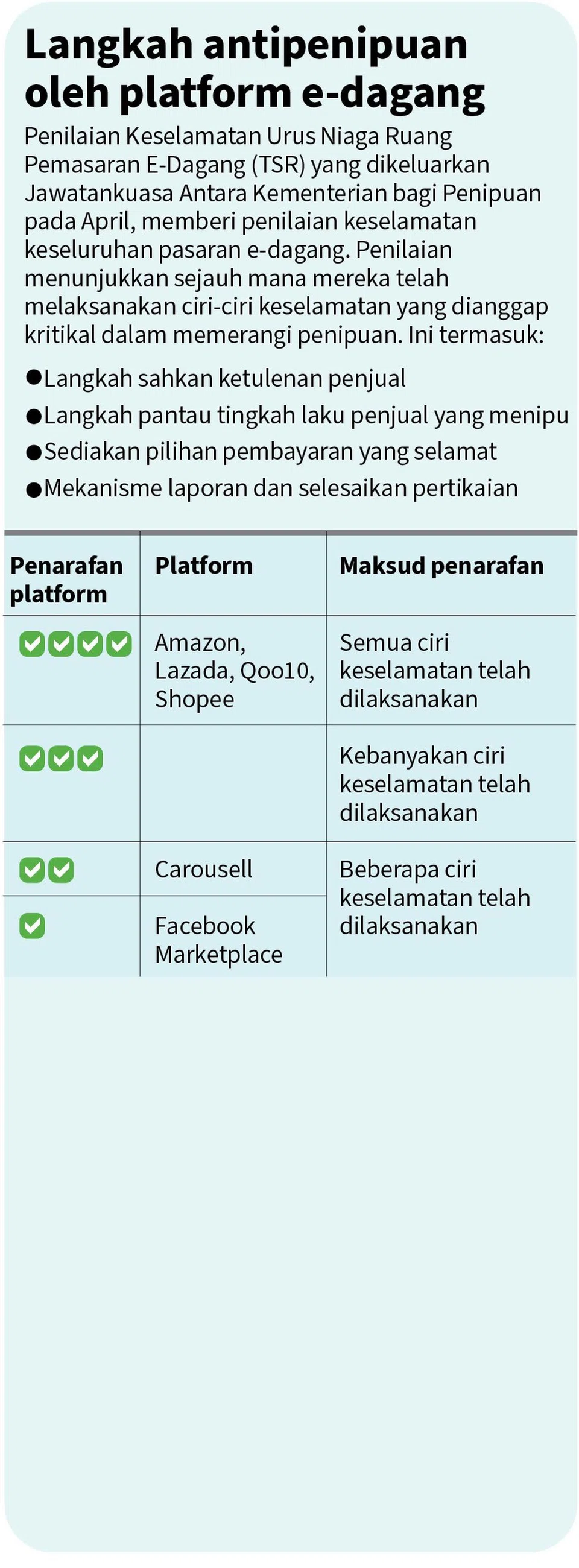 Buat pilihan yang bijak dan terus berjaga-jaga terhadap penipuan e-dagang. 