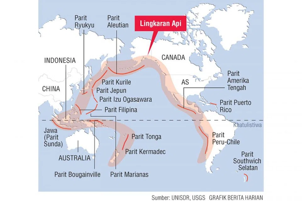 PROSES PEMBENTUKAN GUNUNG BERAPI: Sepanjang Lingkaran Api terdapat 452 gunung berapi dari hujung selatan Amerika Selatan hingga ke New Zealand. Rentetan gunung berapi ini terbentuk apabila plat tektonik Bumi tergesel dan plat berat terbenam di bawah plat ringan hingga membentuk parit dalam. Proses pembenaman ini mengakibatkan lapisan batuan padat sangat panas (mantel) plat menjadi cair (magma), dan ia mengapung naik dari parit itu ke permukaan Bumi. Selepas berjuta-juta tahun, magma itu membentuk serangkaian gunung berapi aktif, atau lengkung gunung berapi.