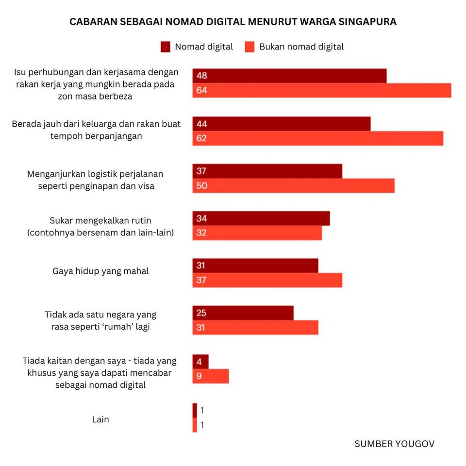 Tinjauan YouGov menunjukkan cabaran sebagai nomad digital.