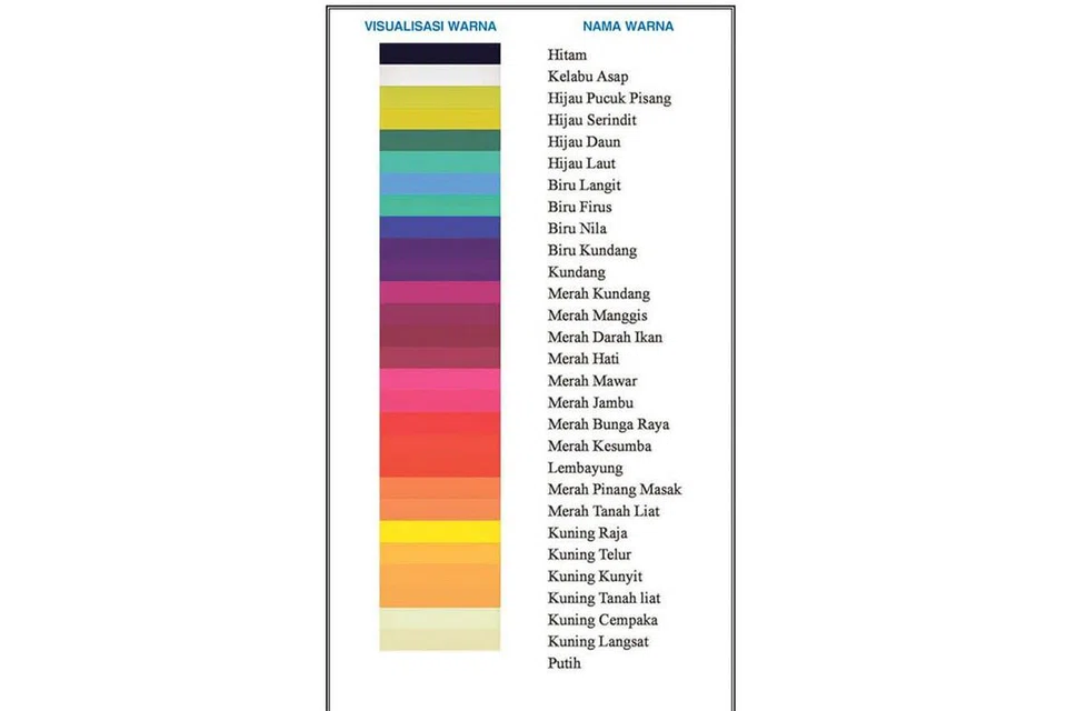 *Disebabkan warna kertas akhbar dan dakwat, warna dipaparkan mungkin tampak berbeza. Sumber: Artikel ilmiah The Traditional Malay Colour Palette for Contemporary Design References (Warna-Warna Tradisi Melayu untuk Rujukan Rekabentuk Kontemporari) tulisan Cik Zati Hazira Ismail dari Universiti Imam Abdulrahman Bin Faisal University, Arab Saudi, dan Profesor Madya Dr Abdul Mutaa'li Othman dari Universiti Teknologi Malaysia (UTM). Artikel dimuatkan dalam Jurnal Pengajian Melayu (Jomas) terbitan Akademi Pengajian Melayu (APM) Universiti Malaya (UM), Jilid 31, 2020, halaman 36 hingga 46.