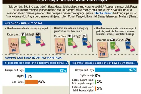 Dapatan tinjauan Rima mengenai trend dan ‘kadar pasaran’ duit Raya.