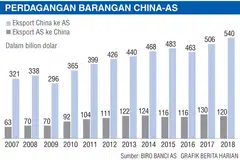 PERDAGANGAN BARANGAN CHINA-AS