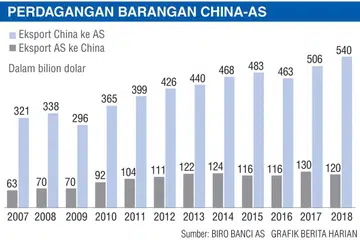 PERDAGANGAN BARANGAN CHINA-AS