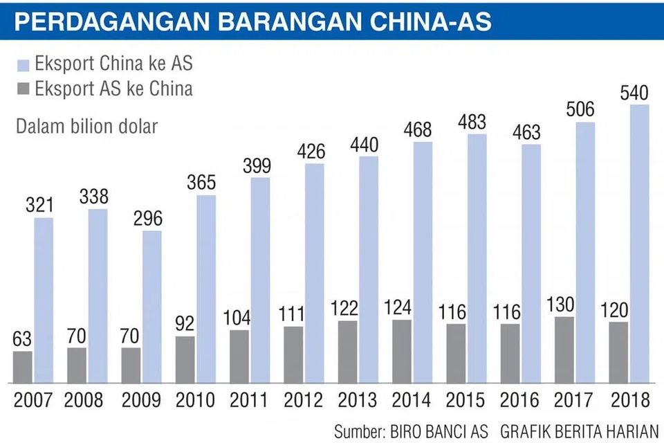 PERDAGANGAN BARANGAN CHINA-AS