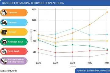 Menurut Laporan Trend Menyokong Pemulihan Belia yang dikeluarkan Kementerian Pembangunan Sosial dan Keluarga (MSF) pada 29 September, seramai 1,114 belia melakukan kesalahan berkaitan penipuan pada 2025. Angka itu meningkat daripada 814 pada 2024, sekali gus mencatat paras tertinggi sejak 2021.