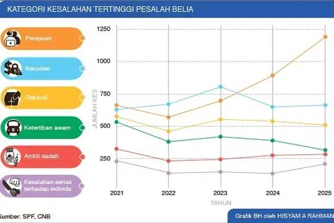 jenayah, belia,  Trend Menyokong Pemulihan Belia, MSF, keldai penipuan