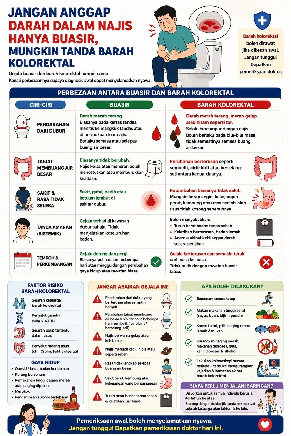 Infografik menunjukkan perbezaan utama antara buasir dengan barah kolorektal, termasuk corak pendarahan, perubahan tabiat membuang air besar, rasa sakit, tanda amaran dan tempoh gejala. Walaupun kedua-duanya boleh menyebabkan pendarahan dari dubur, gejala yang berterusan atau semakin teruk, kehilangan berat badan tanpa sebab dan keletihan boleh menjadi petanda barah kolorektal yang memerlukan pemeriksaan doktor.