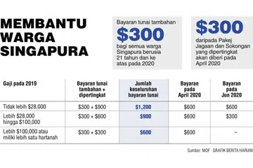 $600 bagi setiap warga berusia 21 tahun dan ke atas