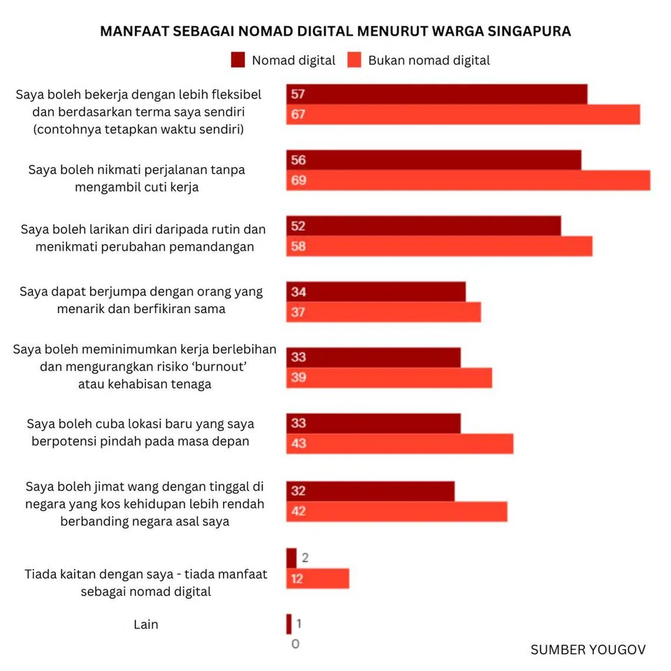 Tinjauan YouGov menunjukkan manfaat sebagai nomad digital.