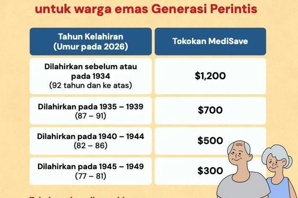 Warga Generasi Perintis yang lebih berusia menerima jumlah tokokan yang lebih tinggi.