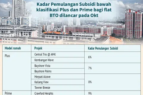 Kadar pemulangan subsidi ditetapkan pada 9 peratus bagi projek Prime, dan antara 6 peratus dan 8 peratus bagi projek Plus.