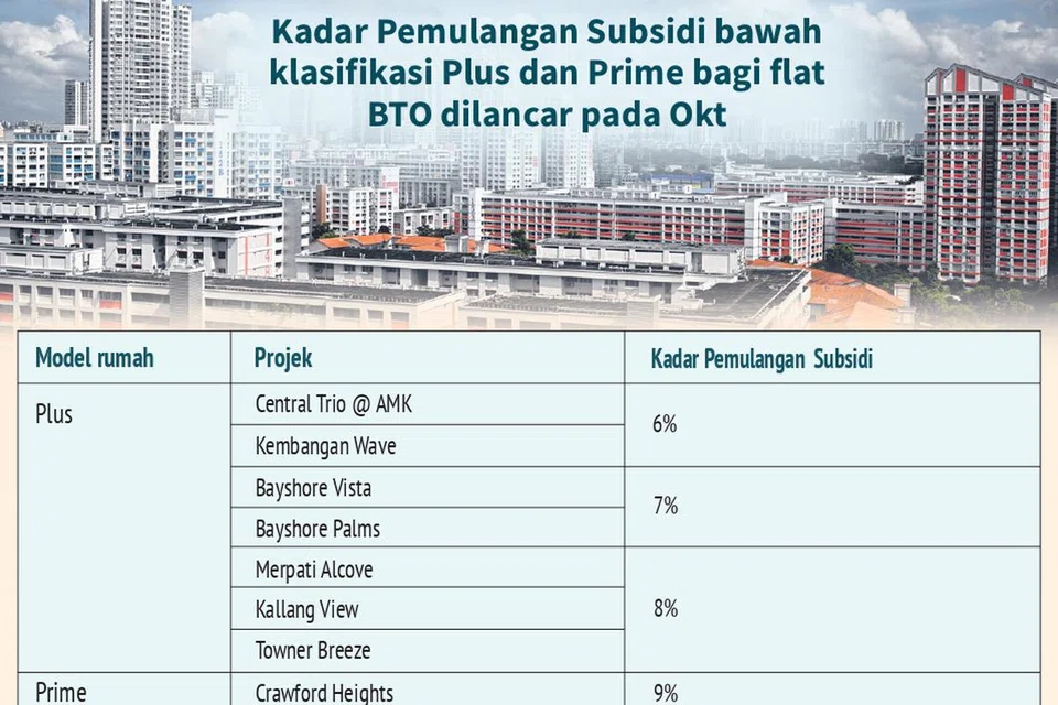 Kadar pemulangan subsidi ditetapkan pada 9 peratus bagi projek Prime, dan antara 6 peratus dan 8 peratus bagi projek Plus.