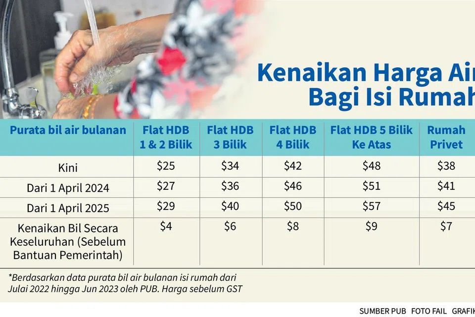 BIL AIR LEBIH TINGGI: Dari 1 April 2025, isi rumah HDB akan melihat kenaikan bil air bulanan mereka antara $4 dengan $9 secara purata, manakala bil air bulanan isi rumah privet dijangka naik antara $7 dengan $8 secara purata, sebelum bantuan pemerintah.