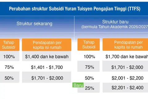 Perubahan struktur Subsidi Yuran Tuisyen Pengajian Tinggi (TTFS). 