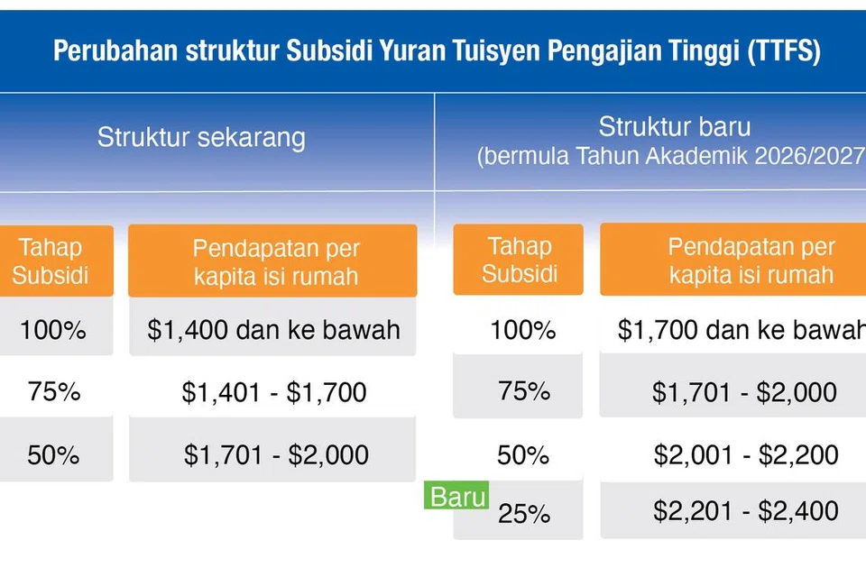 Perubahan struktur Subsidi Yuran Tuisyen Pengajian Tinggi (TTFS). 