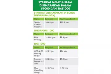Firma Melayu-Islam dalam senarai syarikat terbaik