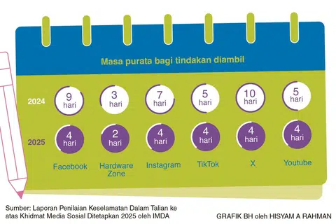 Dapatan Laporan Penilaian Keselamatan Dalam Talian 2025