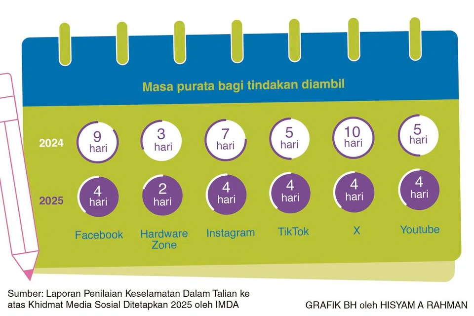 Dapatan Laporan Penilaian Keselamatan Dalam Talian 2025