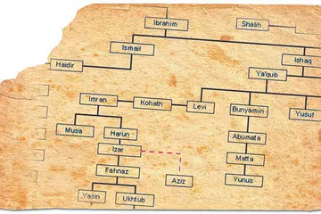 ASAL USUL BANI ISRAEL: Bani Israel dikatakan daripada keturunan Nabi Ya'qub.