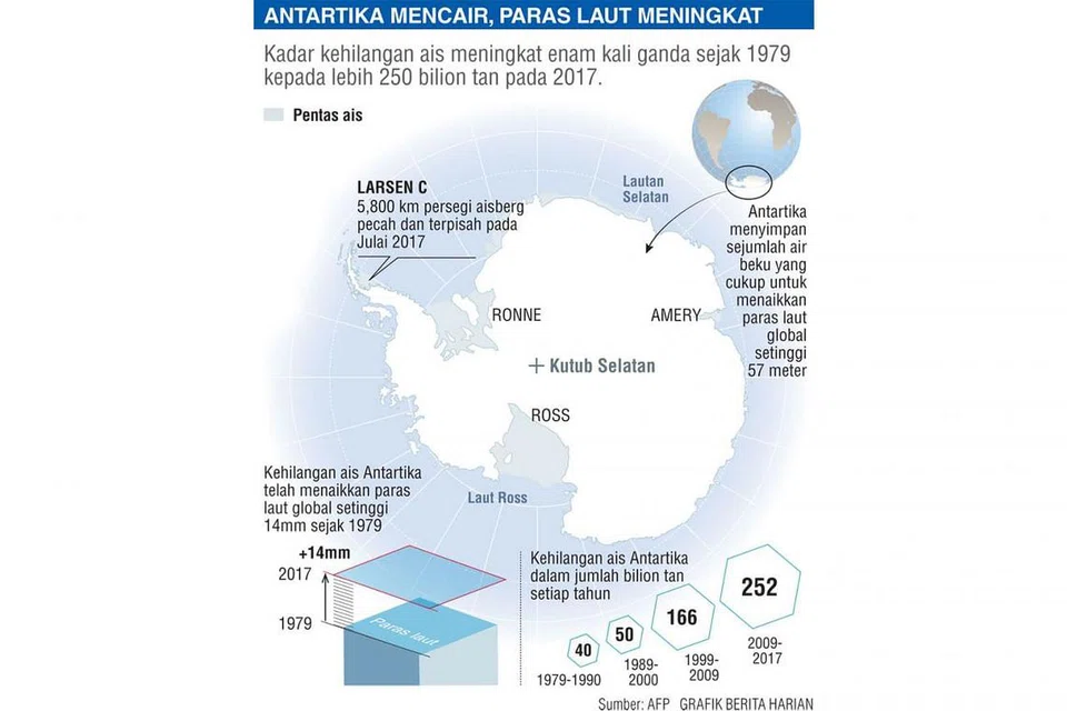 ANTARTIKA MENCAIR, PARAS LAUT MENINGKAT