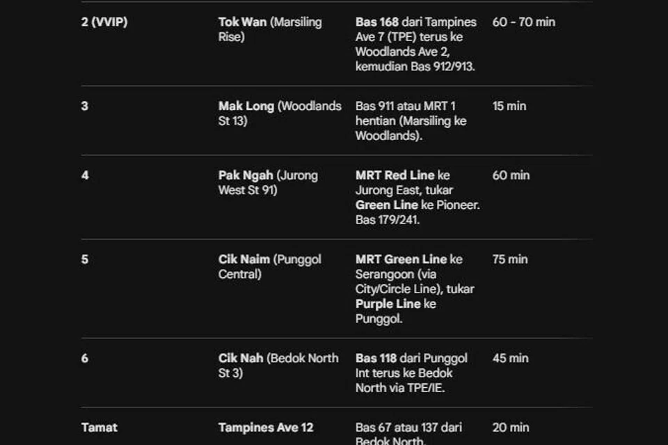 Saranan kecerdasan buatan (AI) yang telah dikemas kini untuk memenuhi keperluan saya. Ia juga sertakan bas apa untuk naik untuk ke destinasi yang diinginkan. 
