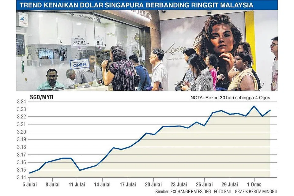 TREND KENAIKAN DOLAR SINGAPURA BERBANDING RINGGIT MALAYSIA