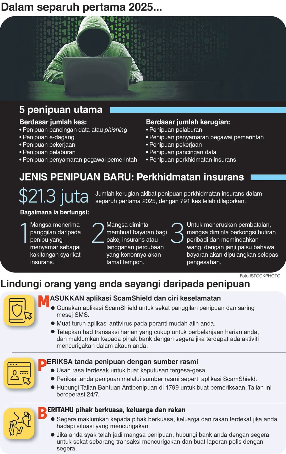 Anda dinasihatkan untuk terus berhati-hati. Amalkan sikap proaktif serta langkah perlindungan yang tepat.