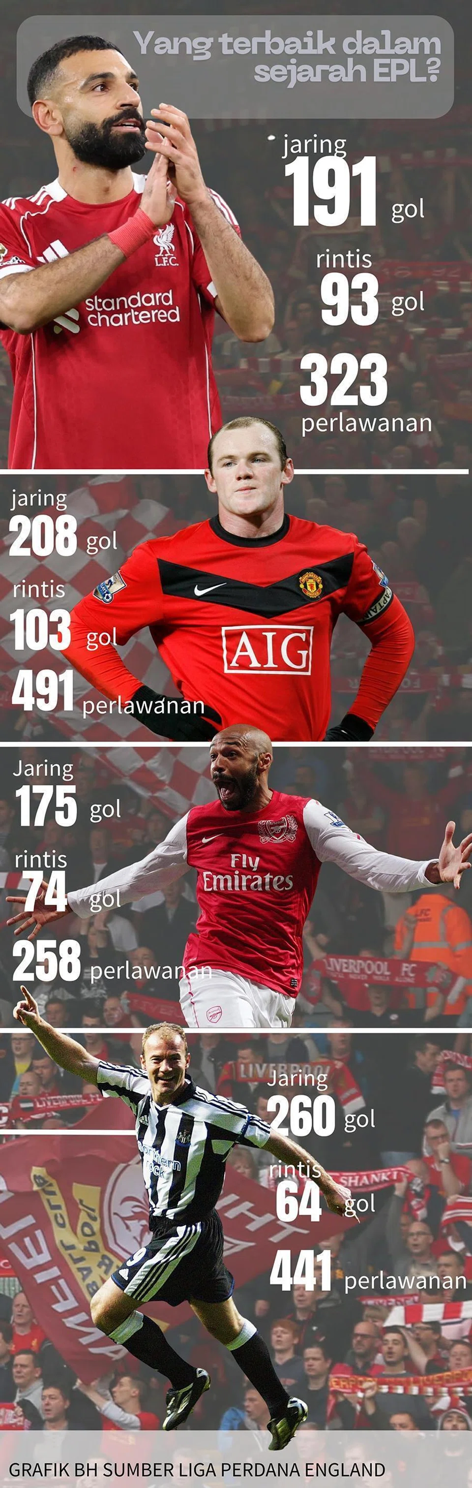 Perbandingan perangkaan jaringan gol antara Mohamed Salah dengan beberapa legenda Liga Perdana England.