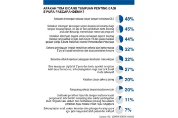 Tiga keprihatinan utama pascapandemik termasuk bantu rakyat tangani kenaikan GST